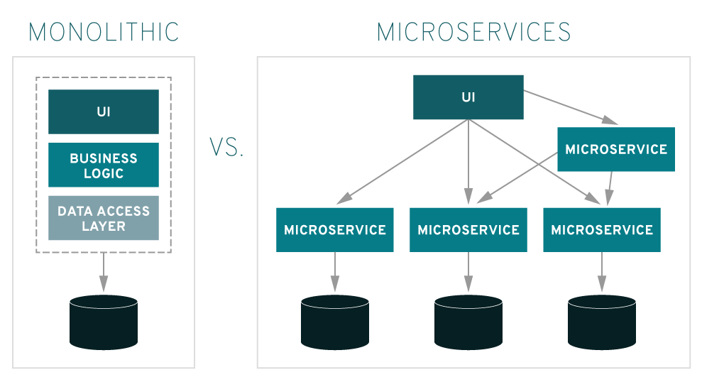 Monolithic vs Microservices